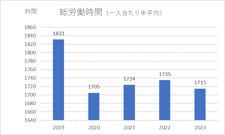 総労働時間