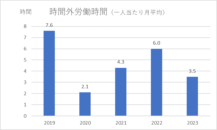 時間外労働時間