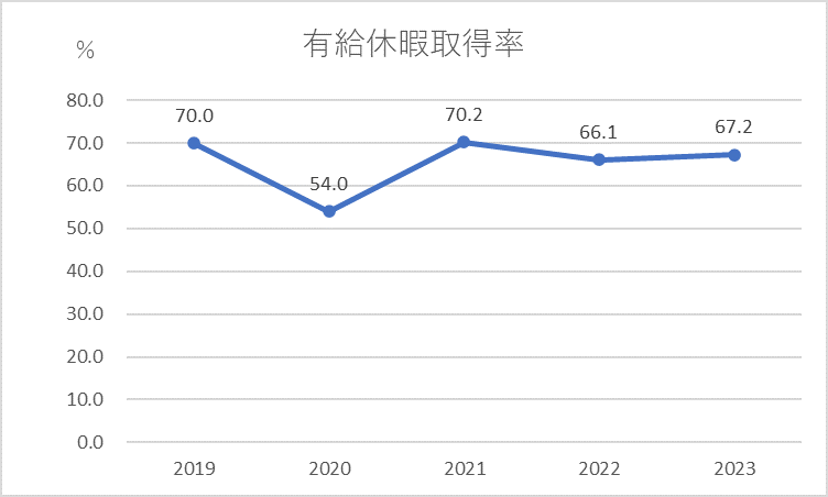 有給休暇取得率