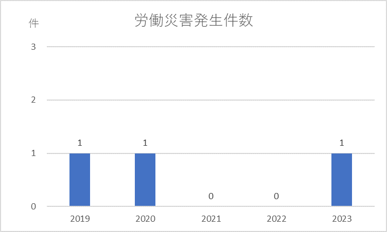 労働災害発生件数