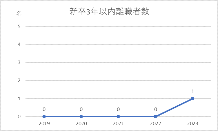 新卒3年以内離職者数