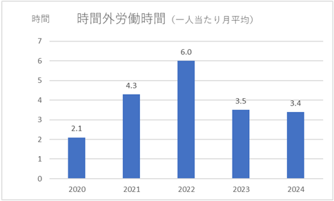 2025有給休暇消化率