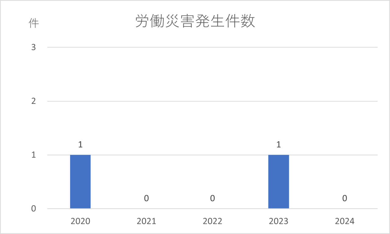 2025労働災害発生件数