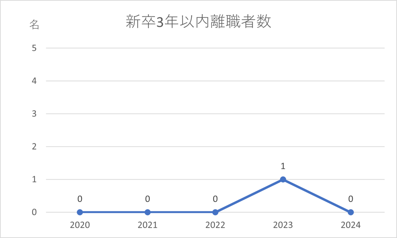 2025新卒3年以内離職者数