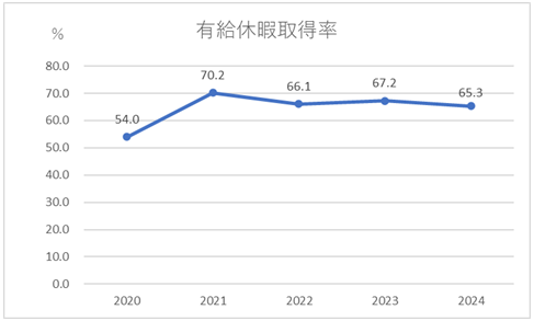 2025有給休暇消化率