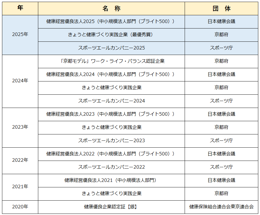 2025認定・受賞履歴