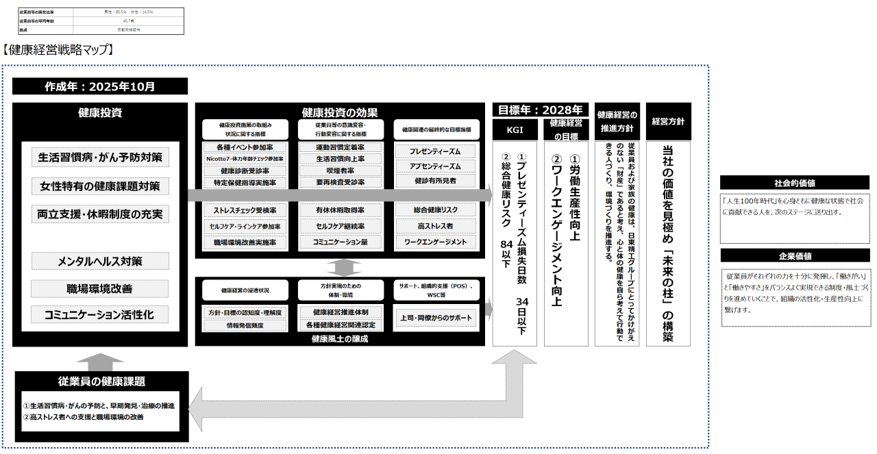 健康経営戦略マップ【2025年版】