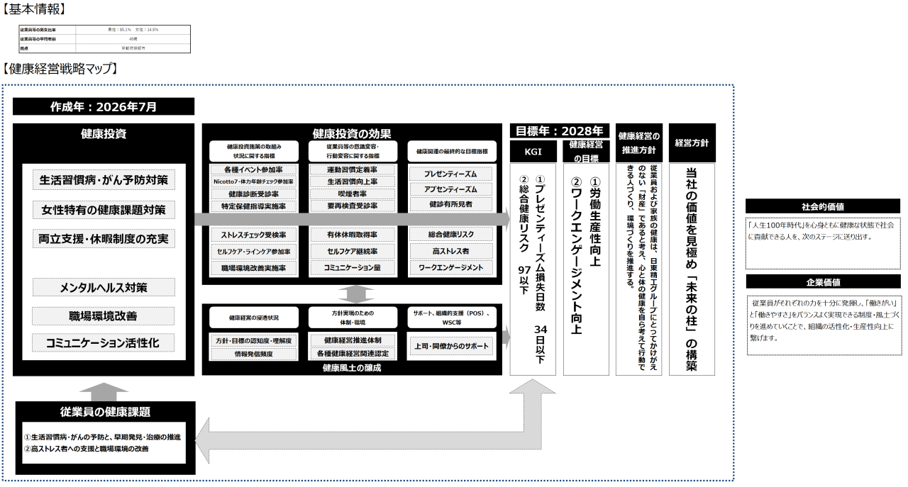 健康経営戦略マップ【2026年作成】