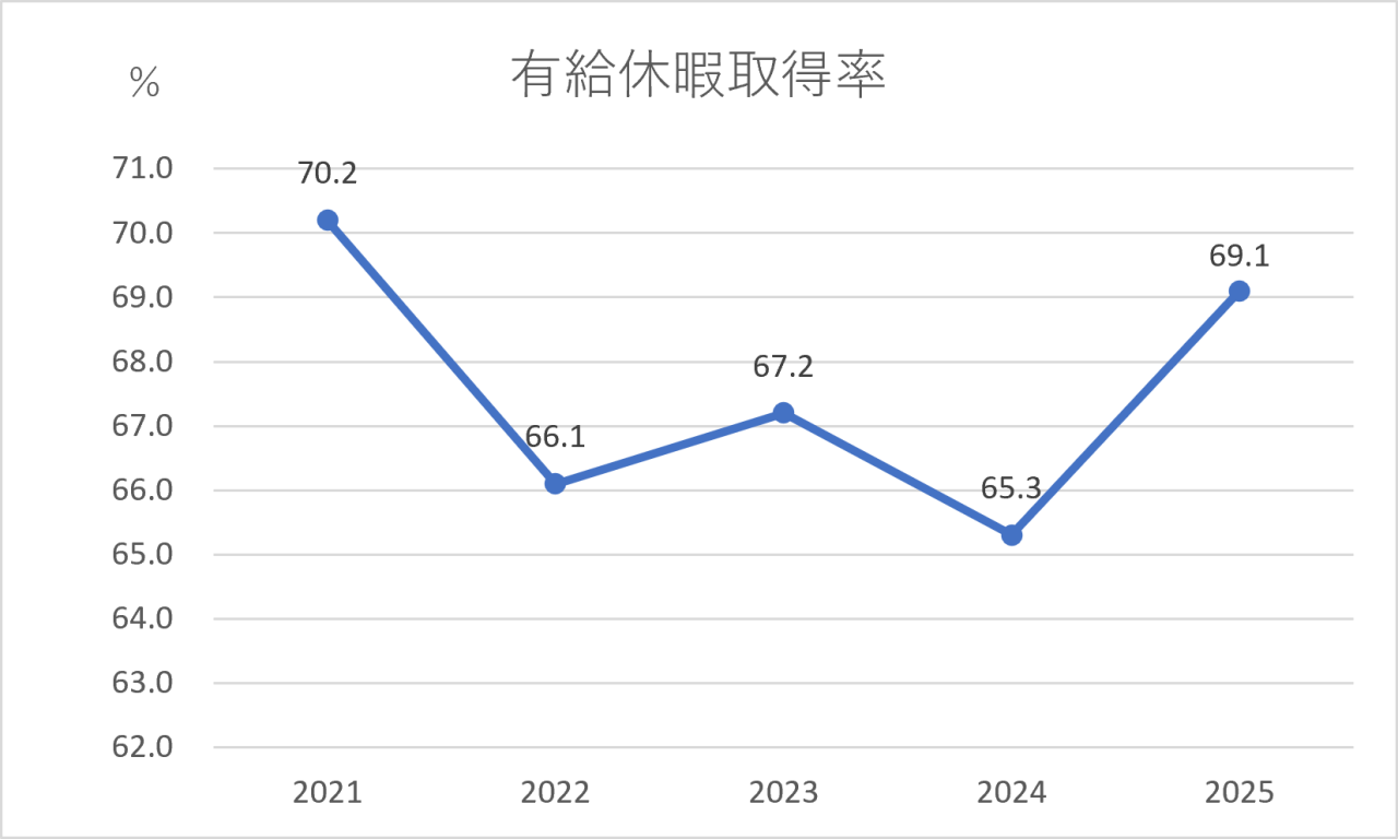 2026有休取得率