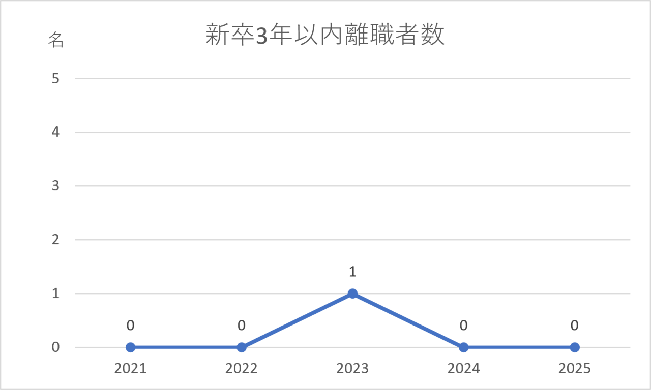 2026離職率